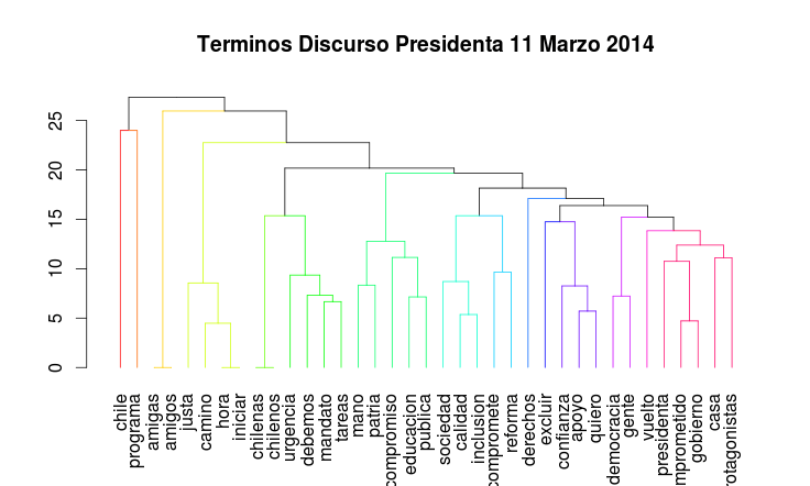 Clusteting discurso